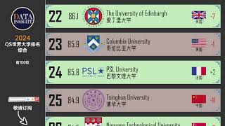 2024年QS世界大学排名。综合排名，全球前100位。