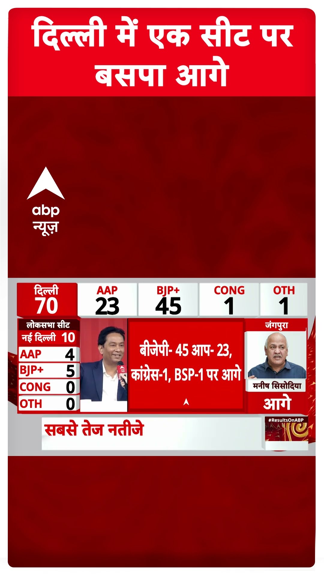 दिल्ली में एक सीट पर बसपा आगे | Delhi Election 2025 Results