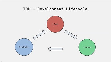 Test Driven Development Lifecycle