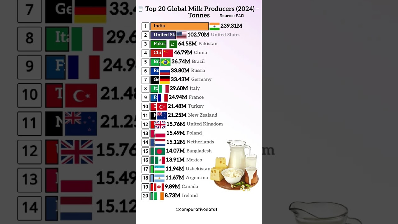 Top 20 Global Milk Producers in 2024 🥛 | Biggest Milk Producing Countries