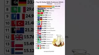 Top 20 Global Milk Producers in 2024 🥛 | Biggest Milk Producing Countries