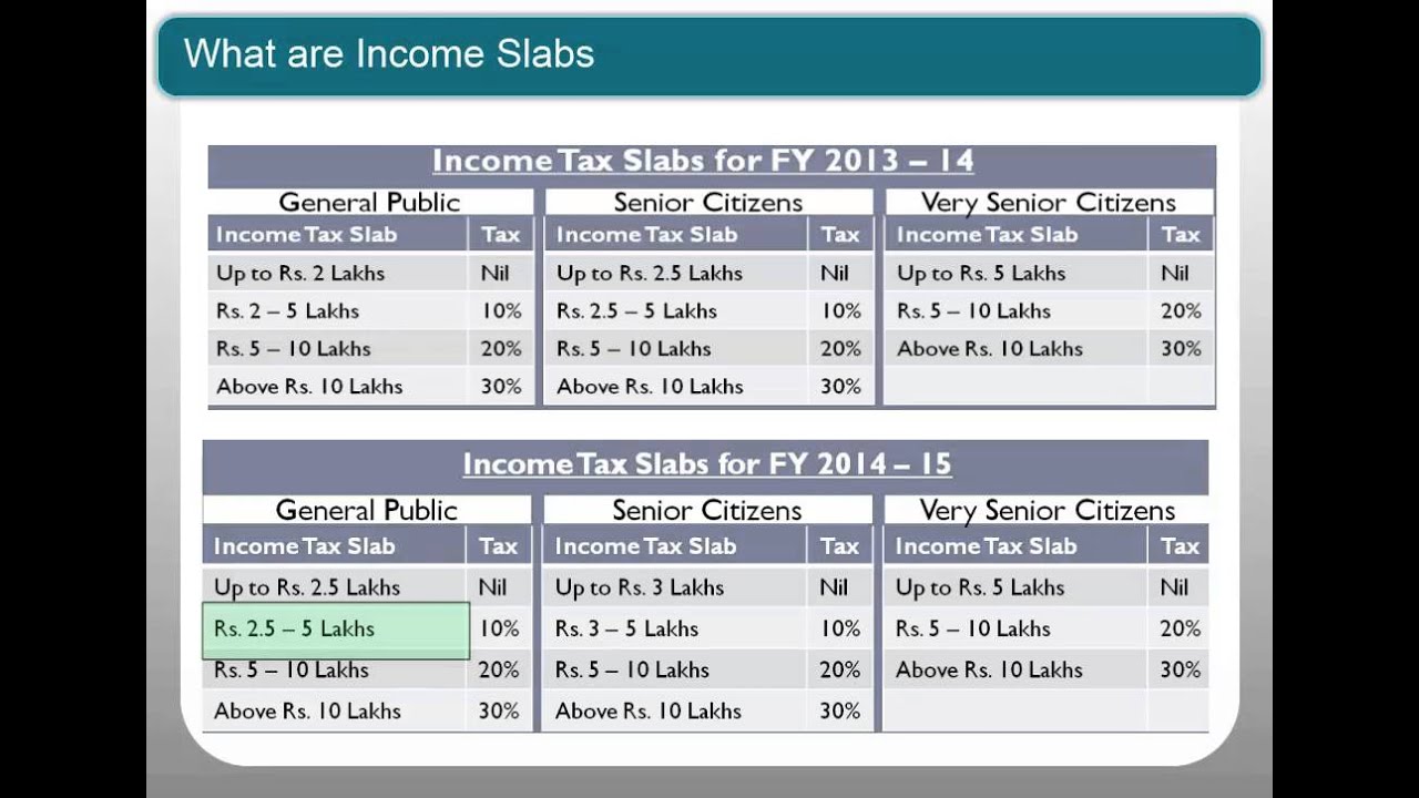 Income Tax Rebate On Interest On Fixed Deposit