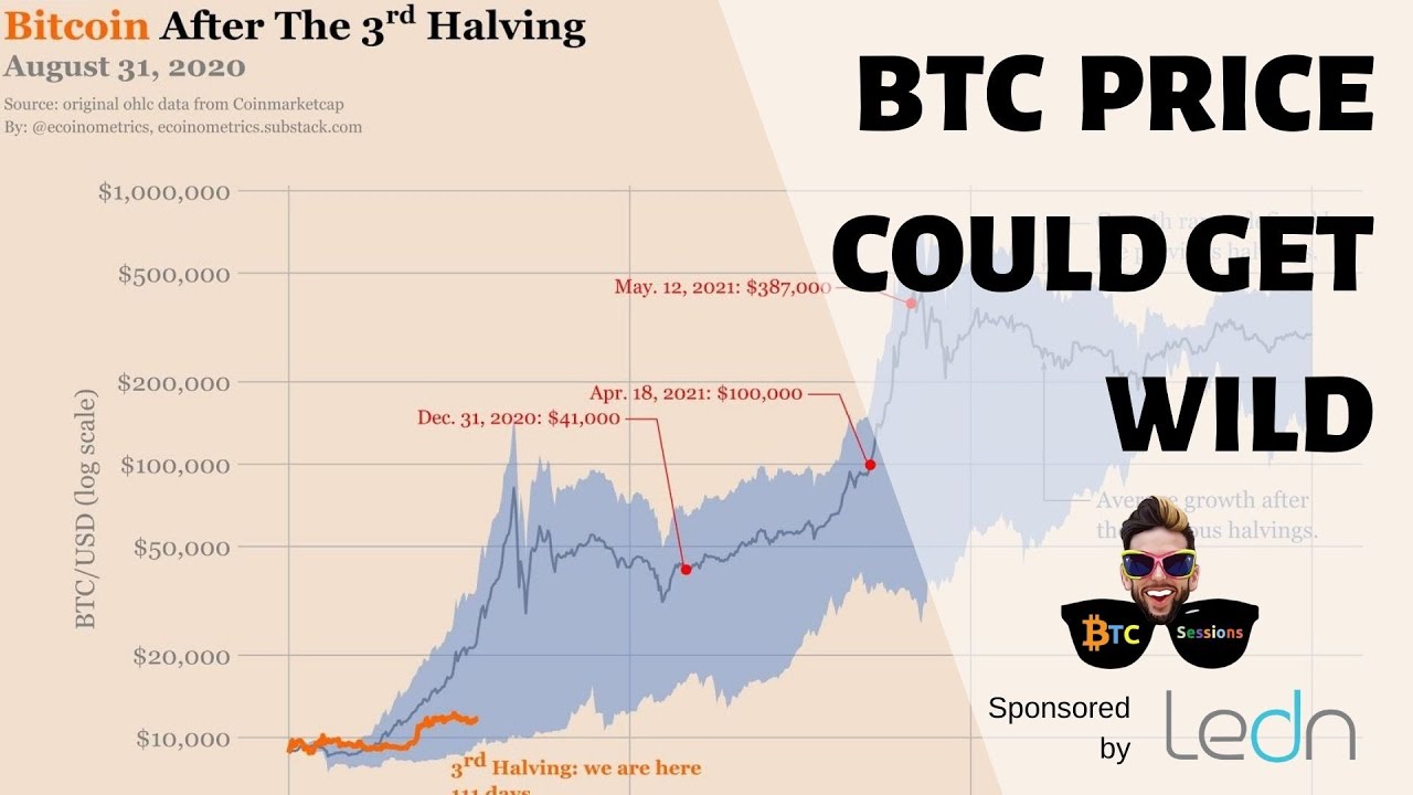 Ecoinometrics: $41K BTC 2020 | Bithumb Raided | DeFi Circus Continues