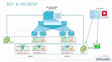 VMWare Integrated OpenStack with Big Cloud Fabric