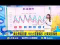 北部天氣變化