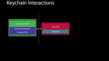 Keychain and Authentication with Touch ID