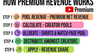How YouTube Premium Revenue REALLY Works (5 Steps Explained)