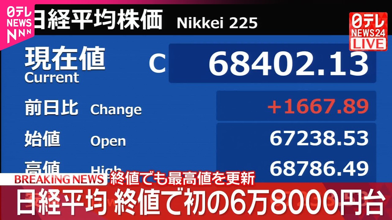 速報】日経平均 終値で初の6万8000円台 - YouTube