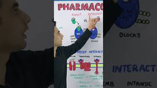 Agonist and Antagonist #pharmacology #medical
