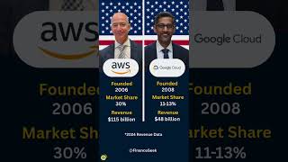 Google vs Amazon in Cloud & AI: 2024 Market Showdown! Who’s Will Win in 2025? #google #amazon