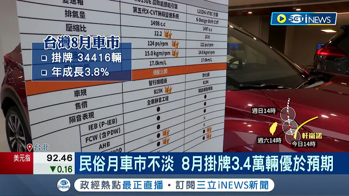 国产车逆势成长! 8月新车破3.4万 销量直逼旺季 瞄准未来趋势! 鸿海.纳智捷电动车超夯 订单冲破1万辆｜记者 方昱翔 许智雄｜【台湾要闻】2022｜三立iNEWS - 天天要闻