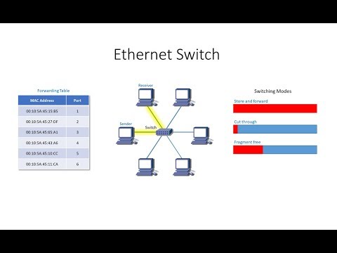 Computer Networks.  Part Five: Switched Ethernet LANs