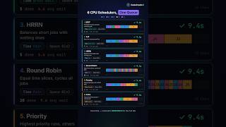 6 CPU Scheduling Algorithms Explained: SRTF, SJF, Round Robin & More
