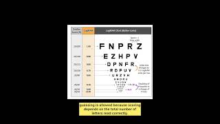 LogMar Visual Acuity Chart Tutorial