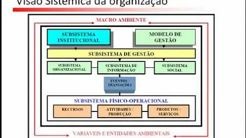 O que são os sistemas de gestão?