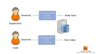 Online vs. Offline Password Guessing Attacks - What are they and what is the difference?