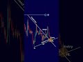 Learn This Pattern in 30 Seconds     #TradingStrategy  #PriceAction  #Trading