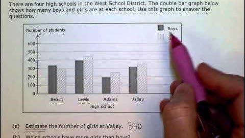 Interpreting a double bar graph (SB)