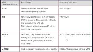 LTE Identifiers