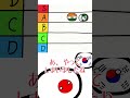 日本と仲の良い国ティア表2 #countryballs #ポーランドボール #polandball #shorts