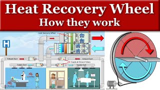 Heat Recovery Wheels How they Work