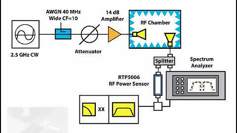 Boonton and Noisecom - Over the Air Testing 5G and mmWave