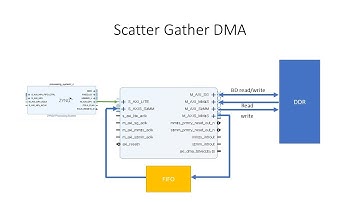 Scatter Gather DMA part1