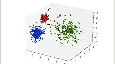 Intro to Multivariate Stats