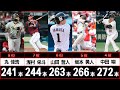 現役ホームラン王は誰だ！？本塁打数ランキングTOP10