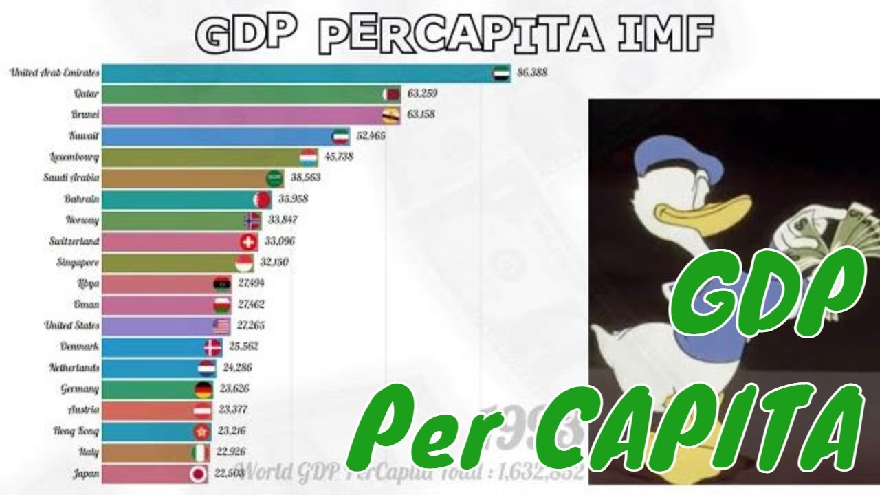 Top 20 Country GDP Per Capita 1980-2025 (Projection) by IMF - YouTube