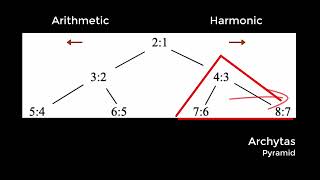 Lydian Chromatic Concept and Just Intonation Or How I stumbled on the key to an Ancient Secret!!