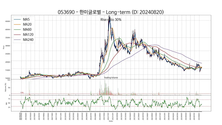 20240820 Type5 : SSW 주가 챠트
