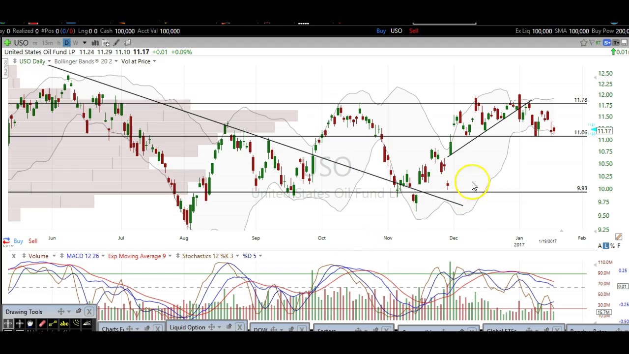 Dwti Chart