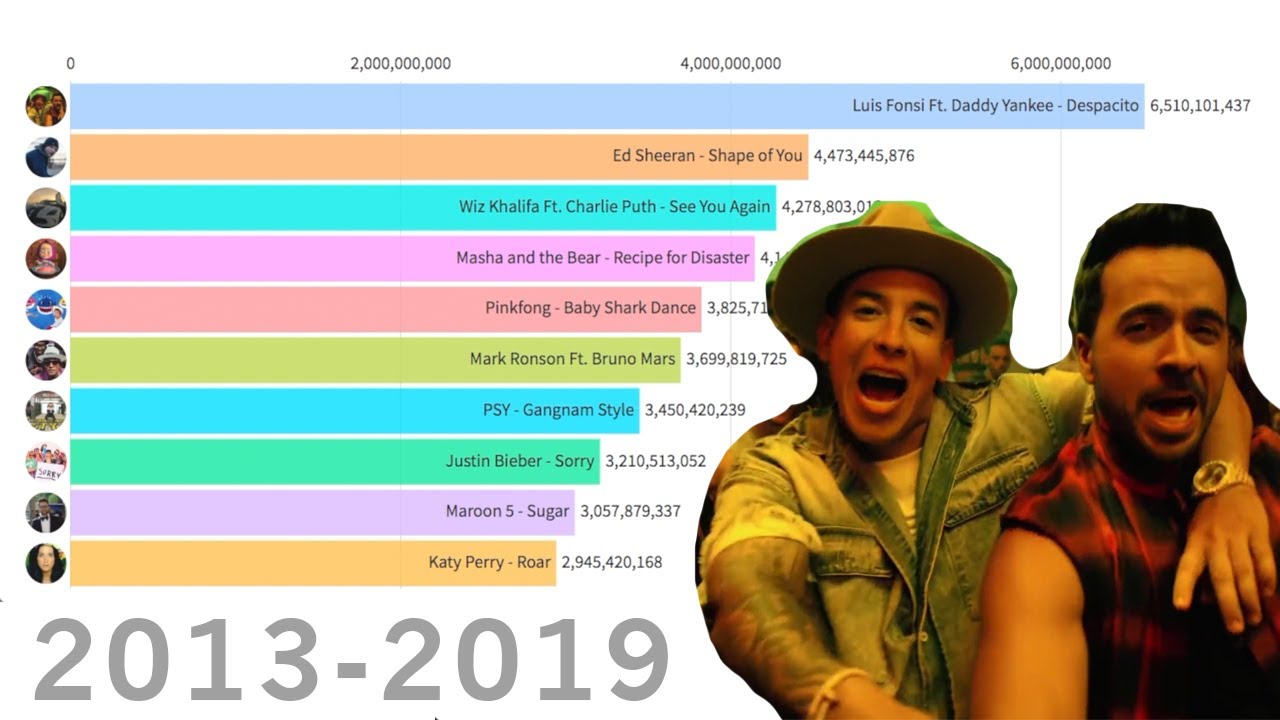 Top 10 Most Viewed Videos On YouTube 2013 2019 YouTube Top 10 Most Viewed Videos On YouTube 2013 2019 YouTube