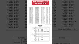 #Rpsc1st gradeHind finalCut off 2026#School Lecturere केHindi विषय कीfinalCut off#rpsc update#Hindi😄