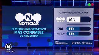 Telefe Noticias es elegido el medio más confiable de Argentina por noveno año consecutivo