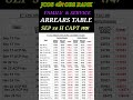 || #JCOS और ORS RANK #ARREARS TABLE #8thcpc  SEP  SE  H/ CAPT तक SERVICE &amp; #FAMILY पेंशनर्स BASIC||