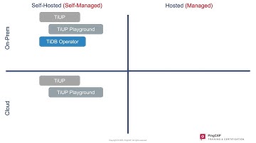 How Can I Deploy TiDB?