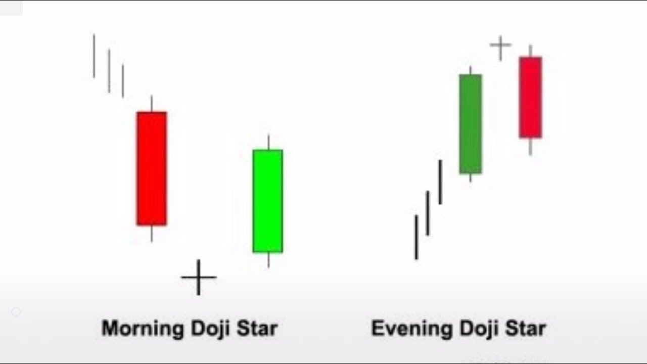 Getting to know the Morning Doji Star and Evening Doji Star YouTube