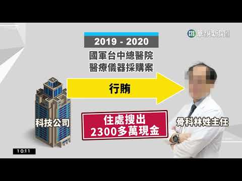 國防部優良軍醫涉收賄 住宅搜出2300萬現金｜華視新聞 20230224