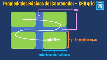 Cómo funcionan las propiedades básicas del Grid container en CSS Grid