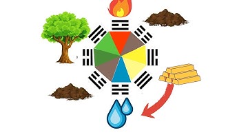8. The Book of Change (I-Ching) - Five element vs post-natal Eight Trigrams