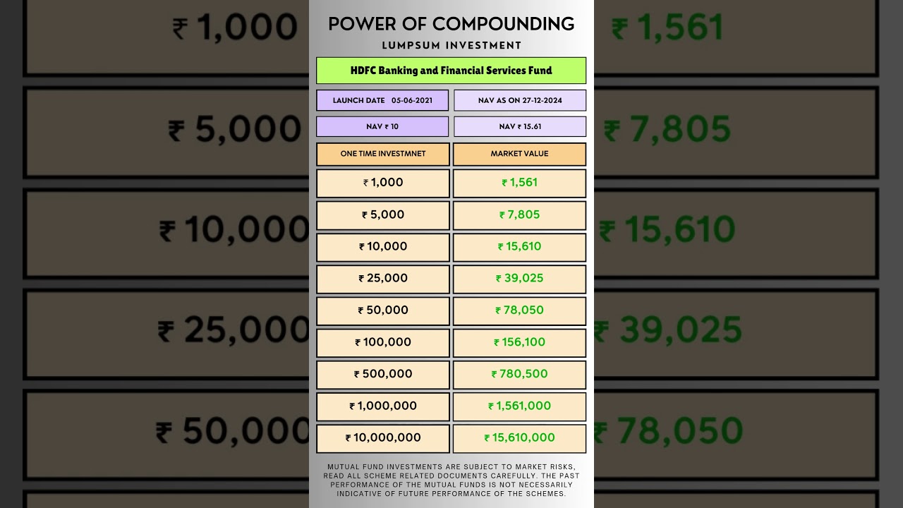 Power of Compounding HDFC Banking and Financial Services Fund