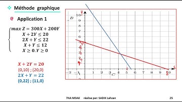 #EP 6 recherche opérationnelle: méthode graphique