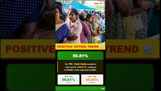tamil nadu elections: record  #tamilnadu #election2026 #votingtrend #democracy #positivechange