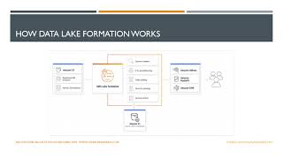 #38 AWS Data Lake Formation