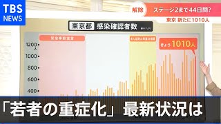 【解説】変異ウイルス“猛威”・・・「若者の重症化」最新状況は