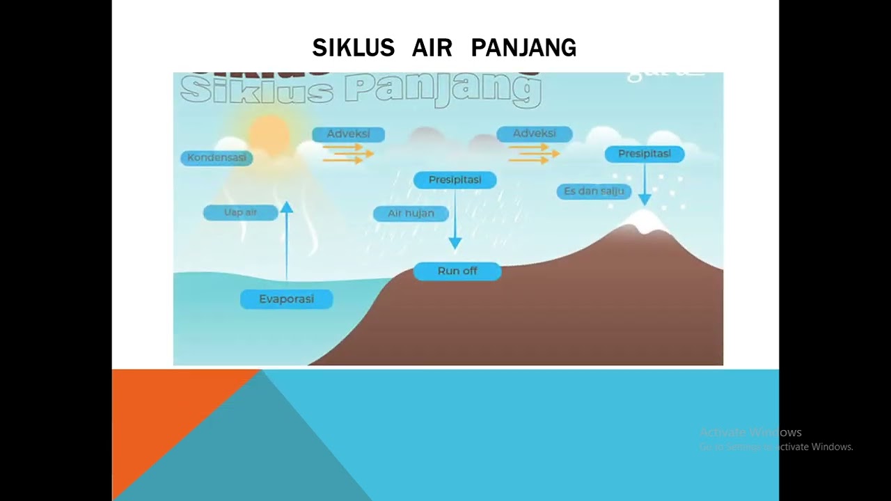 Materi Projek IPAS kelas X Bumi dan Antariksa 4 Hidrosfer