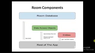 Room Database In Android Android Studio Kotlin Urdu Hindi Bjm Technologies