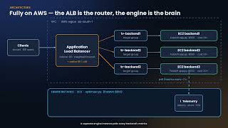 Traffic Router: ML-Driven Load Balancing on AWS